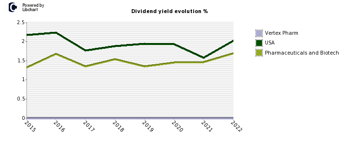 Vertex Pharm stock dividend history