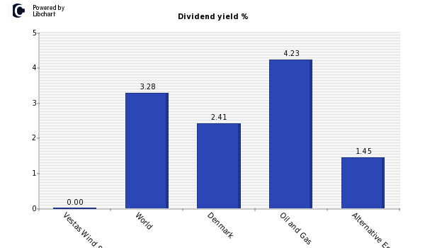 Dividend yield of Vestas Wind Systems