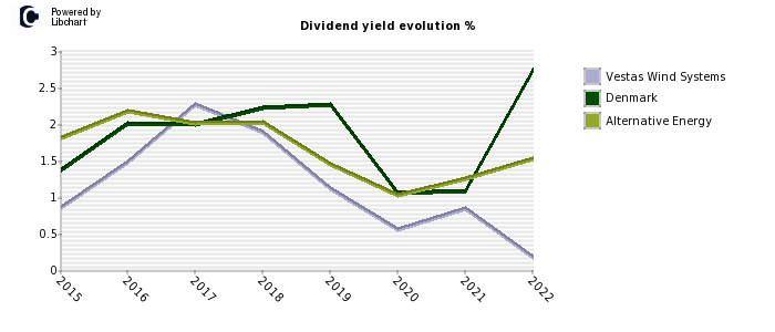 Vestas Wind Systems stock dividend history