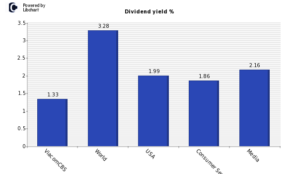 Dividend yield of ViacomCBS