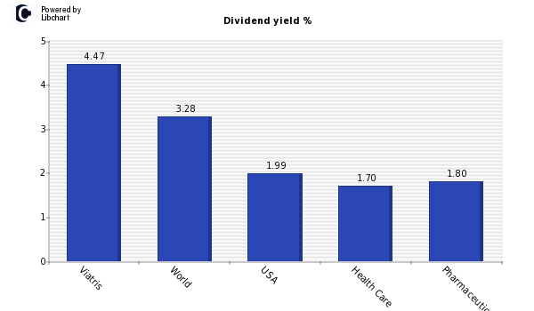 Dividend yield of Viatris