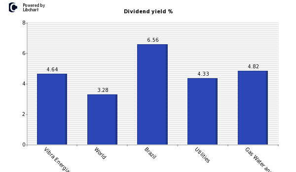 Dividend yield of Vibra Energia