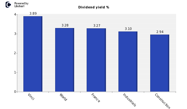 Dividend yield of Vinci
