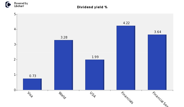 Dividend yield of Visa