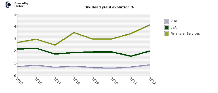 Visa stock dividend history