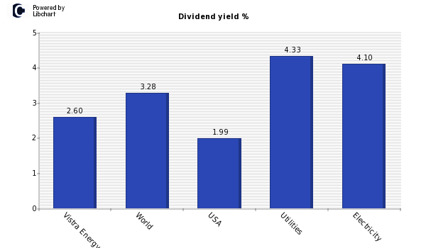 Dividend yield of Vistra Energy