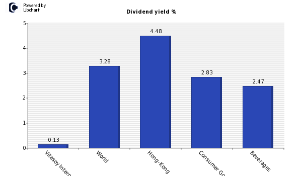 Dividend yield of Vitasoy International