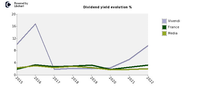 Vivendi stock dividend history