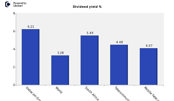 Dividend yield of Vodacom Group
