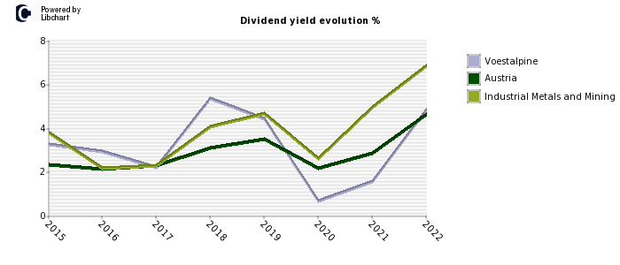 Voestalpine stock dividend history