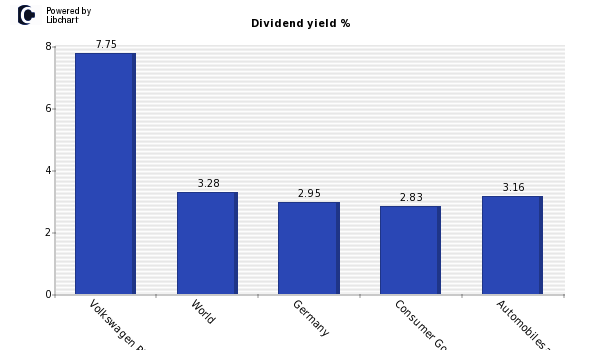 Dividend yield of Volkswagen Pfd