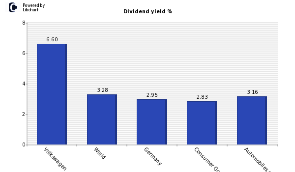 Dividend yield of Volkswagen