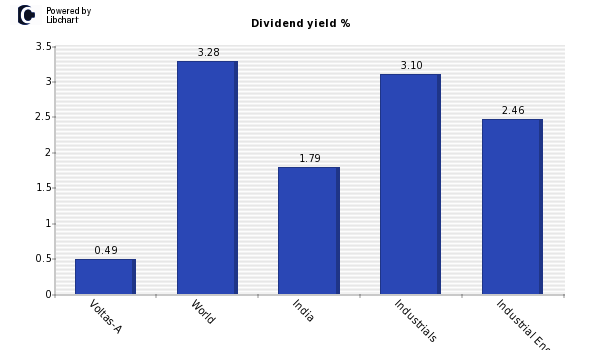 Dividend yield of Voltas-A