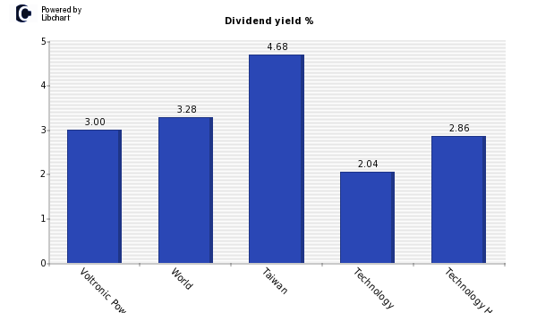 Dividend yield of Voltronic Power Tech