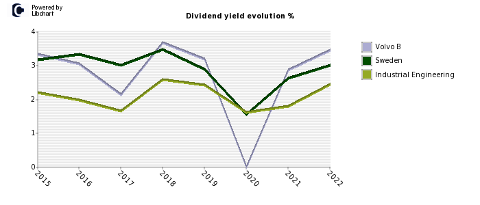 Volvo B stock dividend history