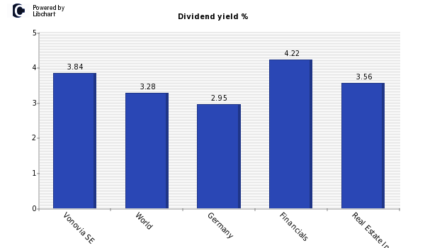 Dividend yield of Vonovia SE