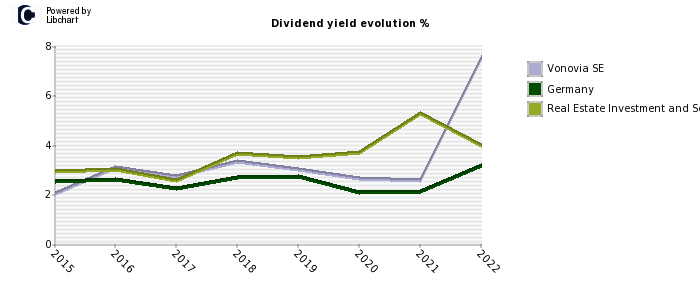 Vonovia SE stock dividend history