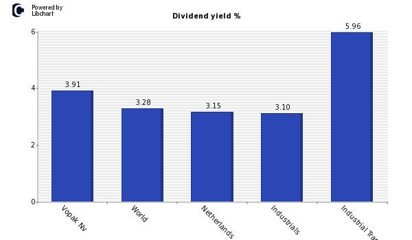 Dividend yield of Vopak Nv