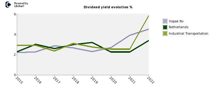 Vopak Nv stock dividend history