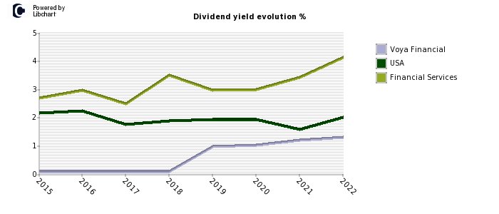 Voya Financial stock dividend history