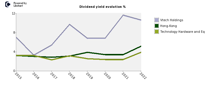 Vtech Holdings stock dividend history