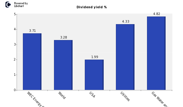 Dividend yield of WEC Energy Group