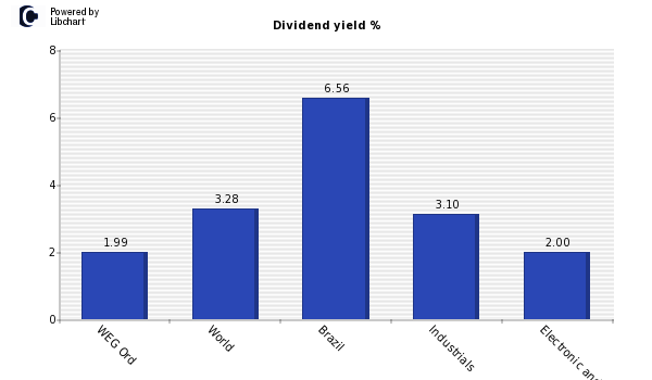 Dividend yield of WEG Ord
