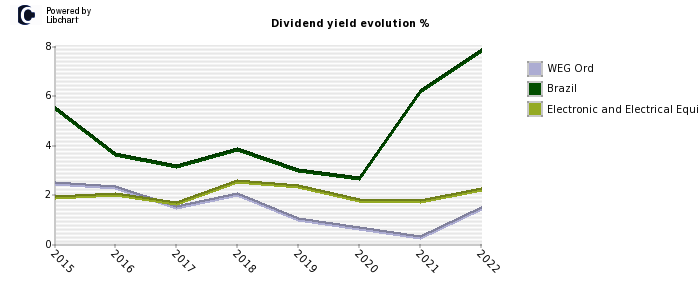 WEG Ord stock dividend history
