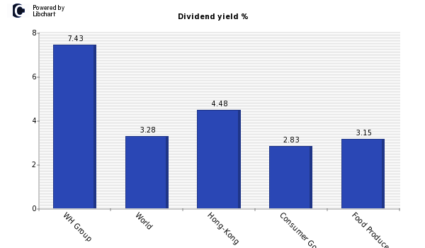Dividend yield of WH Group