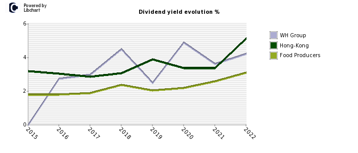 WH Group stock dividend history
