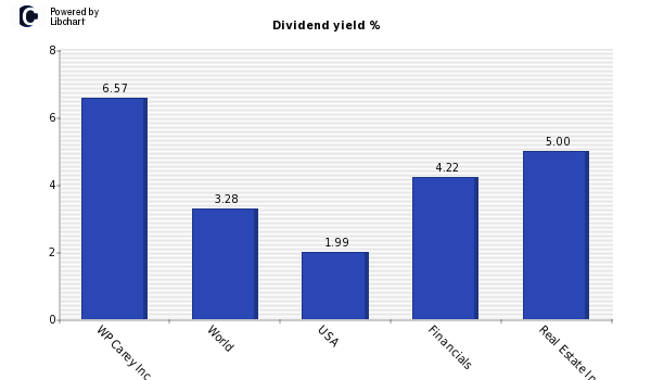 Dividend yield of WP Carey Inc