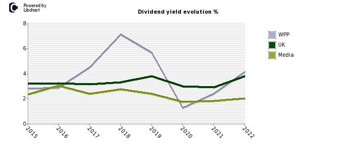 WPP stock dividend history