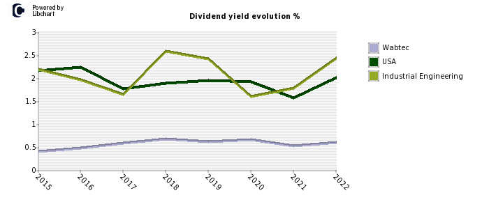 Wabtec stock dividend history