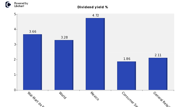 Dividend yield of Wal-Mart de Mexico S