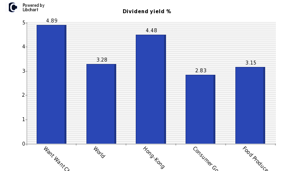 Dividend yield of Want Want China Hold