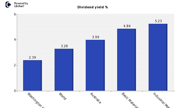 Dividend yield of Washington H. S. Pattinson