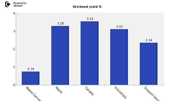 Dividend yield of Waste Connections Inc