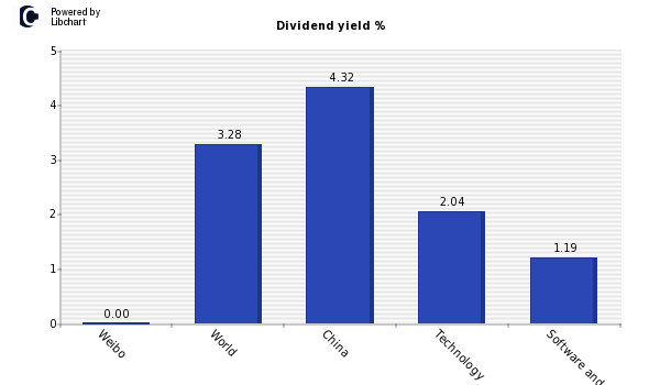 Dividend yield of Weibo