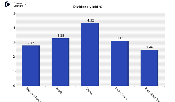 Dividend yield of Weichai Power (H)