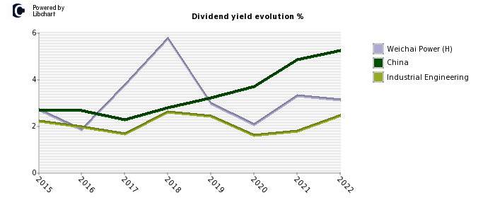 Weichai Power (H) stock dividend history