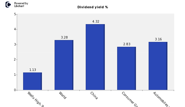 Dividend yield of Weifu High-Technolog