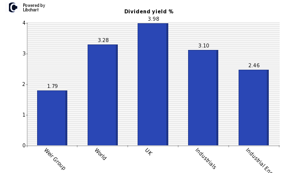 Dividend yield of Weir Group