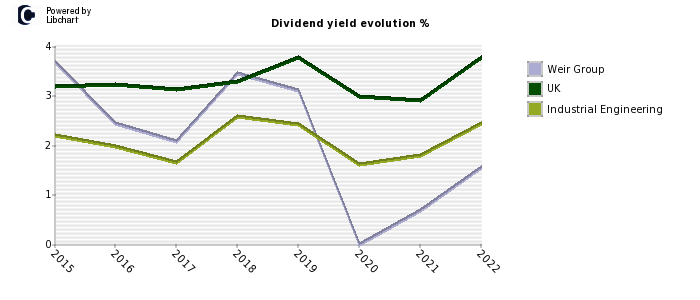 Weir Group stock dividend history