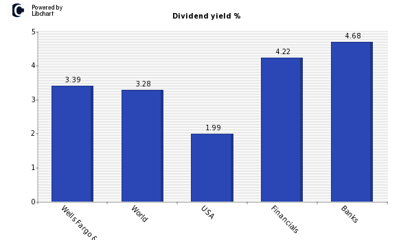 Dividend yield of Wells Fargo & Co.