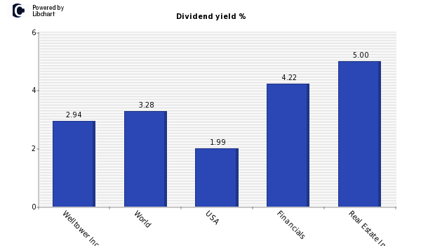 Dividend yield of Welltower Inc.