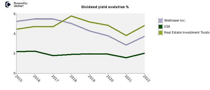 Welltower Inc. stock dividend history