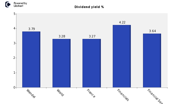 Dividend yield of Wendel