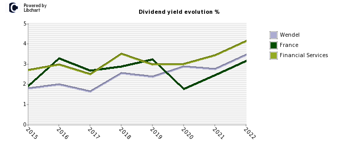 Wendel stock dividend history