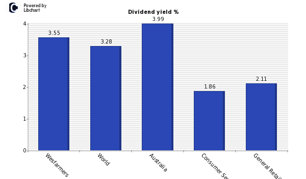 Dividend yield of Wesfarmers