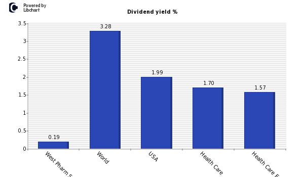 Dividend yield of West Pharm Svcs